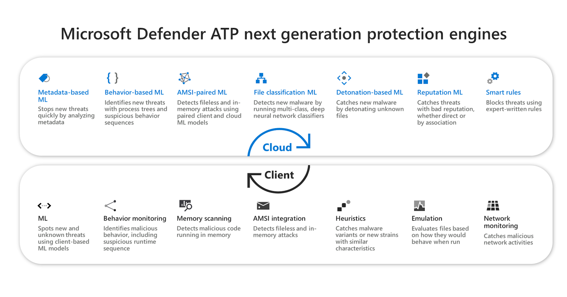 Microsoft defender atp generation protection engines.