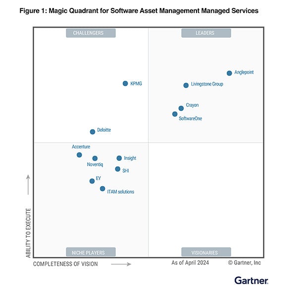 August 2024 Gartner® Magic Quadrant™ for SAM Managed Services